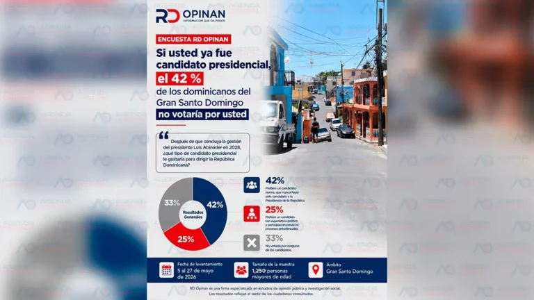 Encuesta RD Opinan: Si usted ya fue candidato presidencial, el 42 % de los dominicanos del Gran Santo Domingo no votaría por usted.
