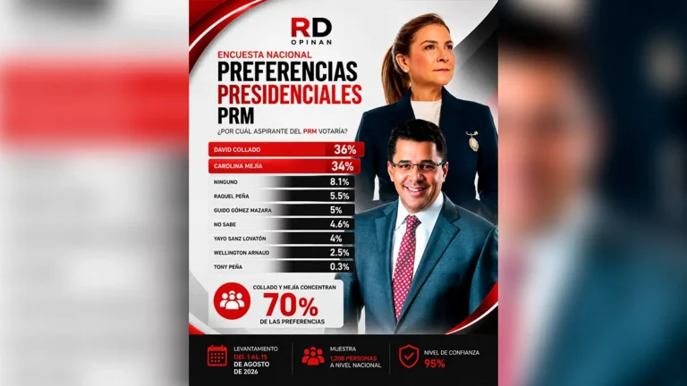 Encuesta RD Opinan: David Collado y Carolina Mejía prácticamente empatados; juntos concentran el 70 % de las preferencias presidenciales del PRM