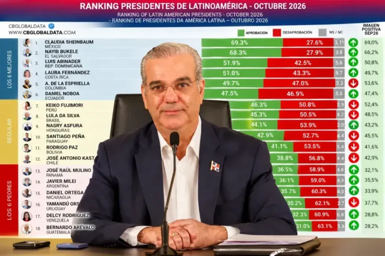 ABINADER EN EL TOP 3 DE PRESIDENTES MEJOR VALORADOS DE AMÉRICA LATINA SEGÚN CB GLOBAL DATA