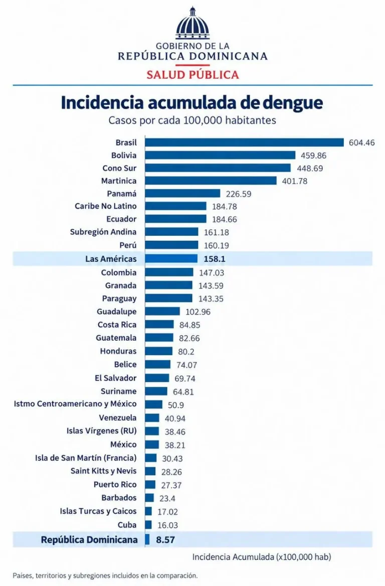 Encuesta AtlasIntel sitúa en 56.3 % aprobación del gobierno de Luis Abinader