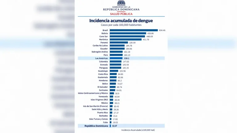República Dominicana, entre los países con menor incidencia de dengue en la región